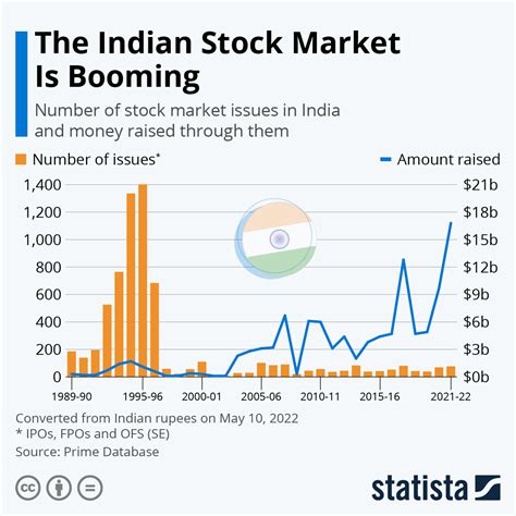 India’s Stock Market Has Outperformed U.S. and.